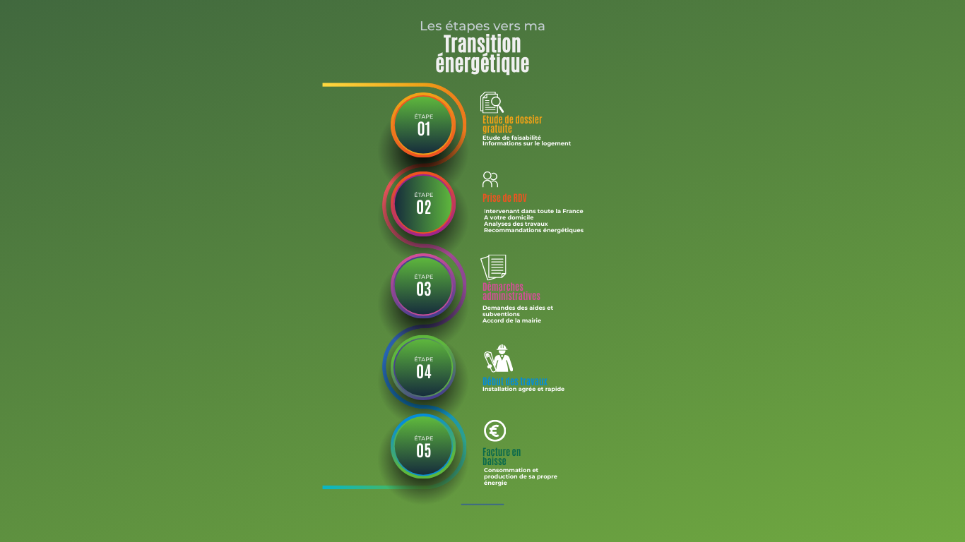 Les étapes de ma transition energetique Les étapes de ma transition énergétique